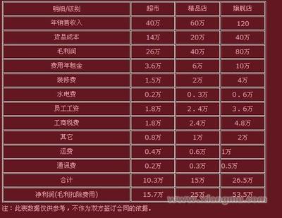 好夢家紡用品投資分析 加盟模式與自營代理貨物的策略探討